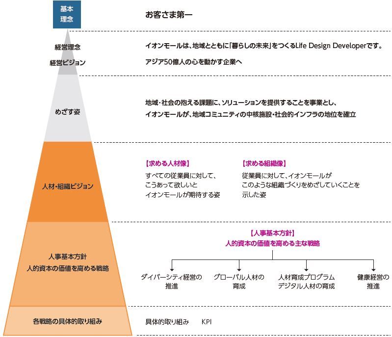 基本理念の図