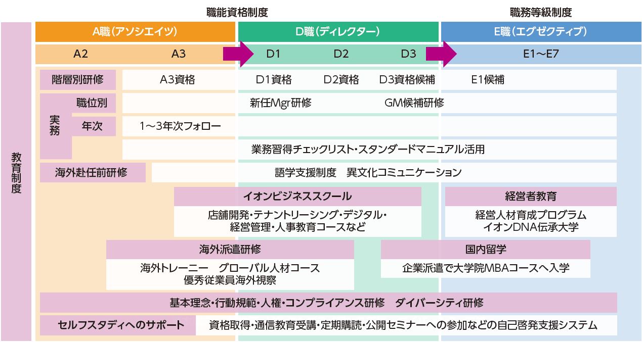 当社の人材育成体系