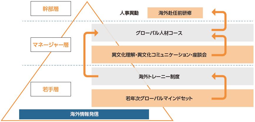 海外人材育成プログラムと体制