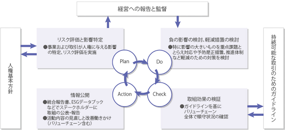 画像：人権デュー・ディリジェンスを軸とした、人権リスク軽減のためのPDCAサイクル