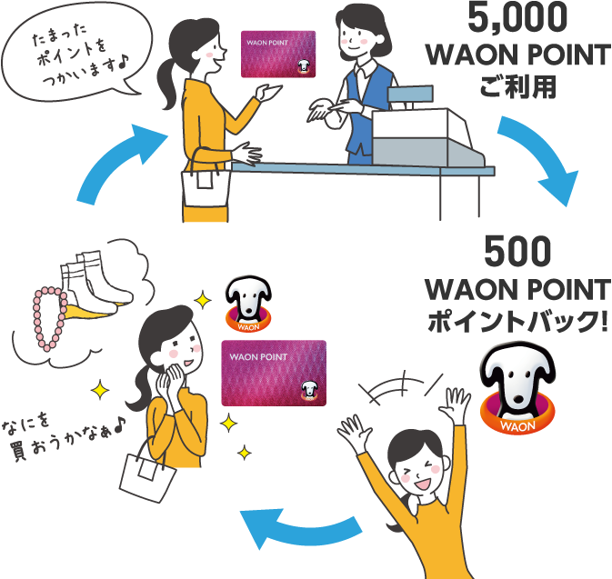 たまったポイントをつかいます5,000WAON POINTご利用1,000WAON POINTポイントバック!なにを買おうかなぁ