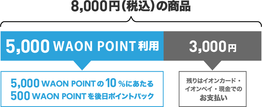 8,000円の商品 5,000WAON POINT利用 5,000WAON POINTの10%にあたる 500WAON POINTを後日ポイントバック 3,000円 残りはイオンカード・イオンペイ・現金でのお支払い