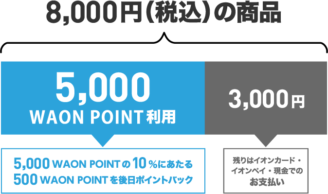 8,000円の商品 5,000WAON POINT利用 5,000WAON POINTの20%にあたる 1,000WAON POINTを後日ポイントバック 3,000円 残りはイオンカード・イオンペイ・現金でのお支払い