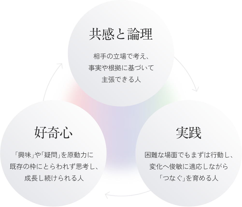 共感と論理:相手の立場で考え、事実や根拠に基づいて主張できる人。実践:困難な場面でもまずは行動し、変化へ俊敏に適応しながら「つなぐ」を育める人。好奇心:「興味」や「疑問」を原動力に既存の枠にとらわれず思考し、成長し続けられる人