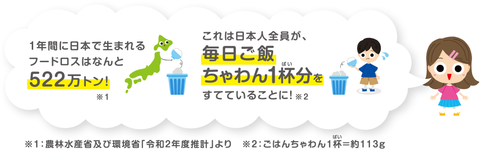 1年間に日本で生まれるフードロスはなんと522万トン！ これは日本人全員が、毎日ご飯ちゃわん1杯分をすてていることに！ ※1：農林水産省及び環境省「令和2年度推計」より ※2：ごはんちゃわん1杯＝約113g