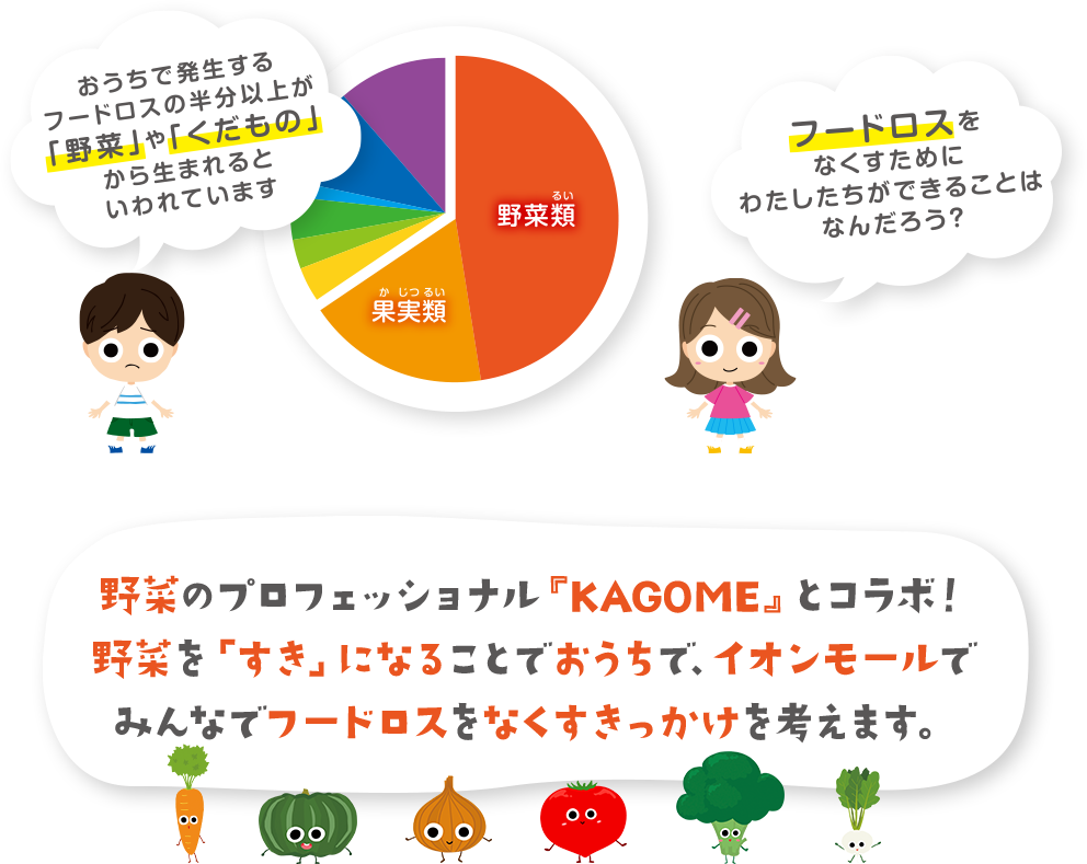 おうちで発生するフードロスの半分以上が「野菜」や「くだもの」から生まれるといわれています フードロスをなくすためにわたしたちができることはなんだろう？ 野菜のプロフェッショナル『KAGOME』とコラボ！野菜を「すき」になることでおうちで、イオンモールでみんなでフードロスをなくすきっかけを考えます