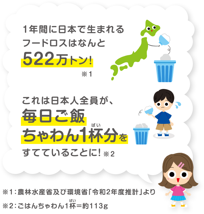 1年間に日本で生まれるフードロスはなんと522万トン！ これは日本人全員が、毎日ご飯ちゃわん1杯分をすてていることに！ ※1：農林水産省及び環境省「令和2年度推計」より ※2：ごはんちゃわん1杯＝約113g