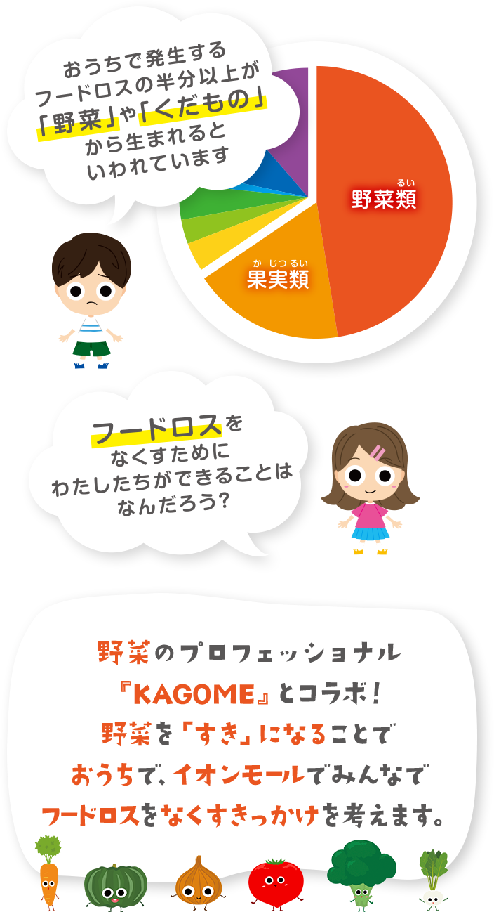 おうちで発生するフードロスの半分以上が「野菜」や「くだもの」から生まれるといわれています フードロスをなくすためにわたしたちができることはなんだろう？ 野菜のプロフェッショナル『KAGOME』とコラボ！野菜を「すき」になることでおうちで、イオンモールでみんなでフードロスをなくすきっかけを考えます