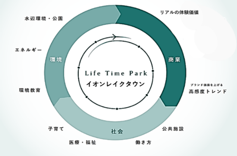 イオンレイクタウン今春より２０２５年にかけて、リニューアル