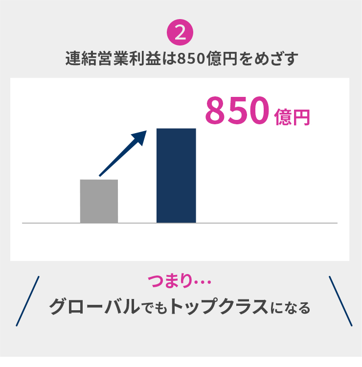 連結営業利益は850億円をめざす